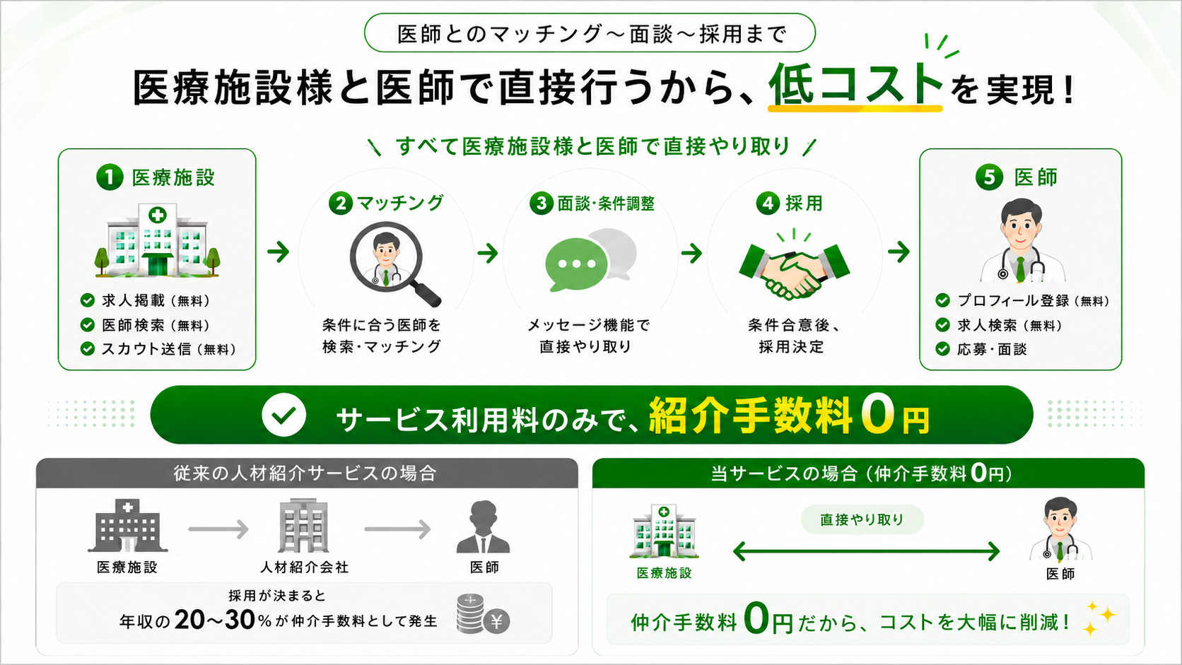 低コストを実現できる理由の図解